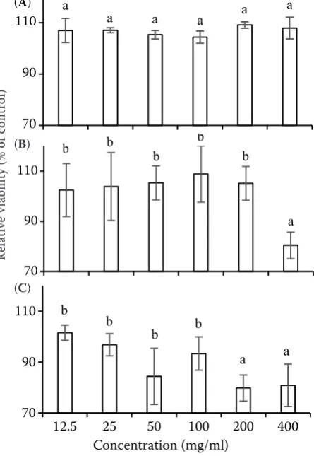 Figure 1. Effect of bilberry on the IEC-6 (Aand the HepG2 (), Caco-2 (B), C) cell viability