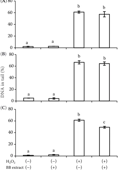 Table 1. Effect of bilberry on mutagenesis in TA98, TA100, TA1535, and TA1537 strains, with (+S9) or without (−S9) metabolic activation