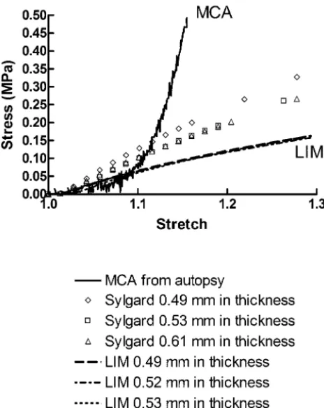 Fig 3. The S-S curves of Sylgard 184, LIM 6030, and a human MCA from postmortemexamination are compared