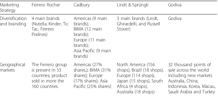 Table 4 A Comparison of Product Diversification and Geographical Markets of Chocolate Brands