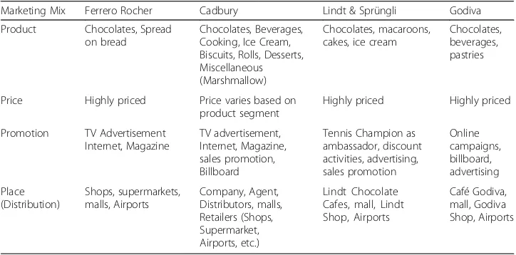 Table 5 A summary of marketing mix from case studies
