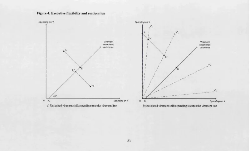 Figure 4: Executive flexibility and reallocation