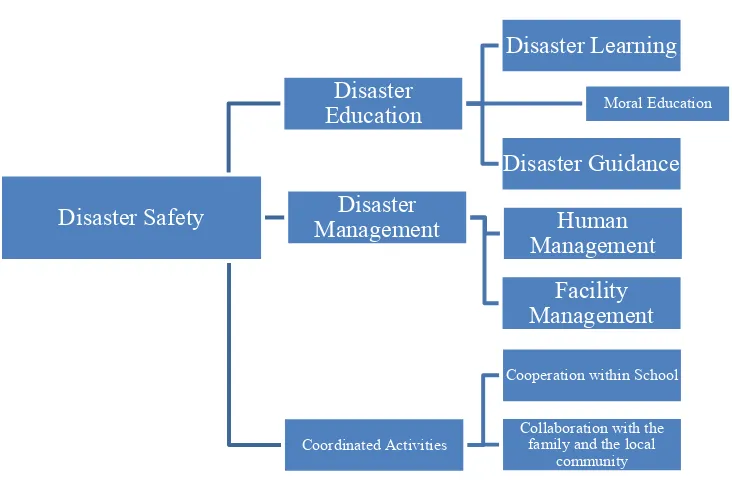 Figure 2: Structure of Disaster Safety 