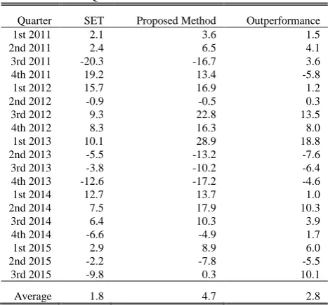 Fig. 3.  Quarterly returns using the proposed method compared to the SET index. During uptrends, the proposed method strongly outperformed the index