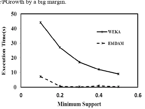 Fig. 5.  IGB and MMR association rule generation execution time.  In the second step of association rule generation, IGB performs better than MMR