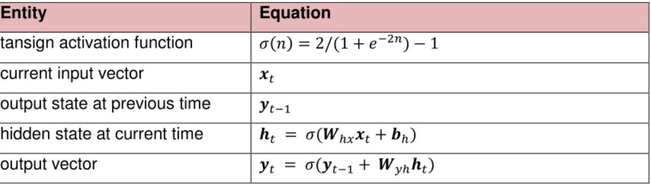 Figure 2. Jordan Neural Network  Table 3. Hybrid Network computations 