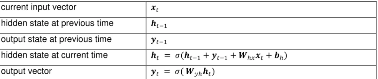 Figure 3. Hybrid Neural Network  4.  Methodology 