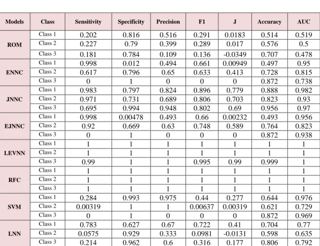 Table 7.  Comparison Table for Classifiers (Training) 