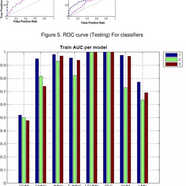 Figure 6. Train AUC per model 