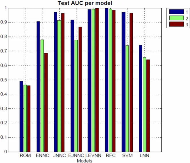 Figure 7.  Test AUC per model 