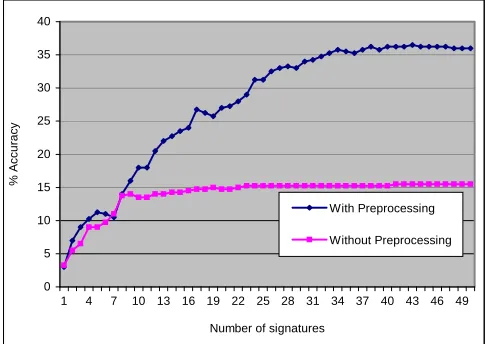 Fig. 8  Recognition accuracy with and without Gradientfaces preprocessing for the Asian Face Database with frontal images but various illumination conditions (from bright to dark)  