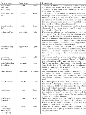 Table 5 Conﬁguration of the two alternative versions of KlassmasterTM.