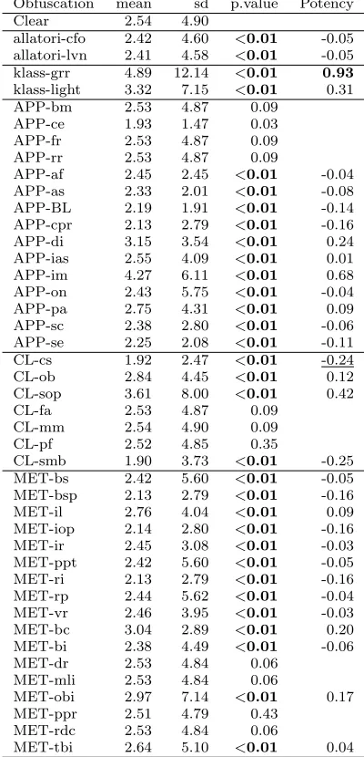 Table 9 Mann-Whitney test of McCabe cyclomatic complexity (with Holm correction) andPotency.