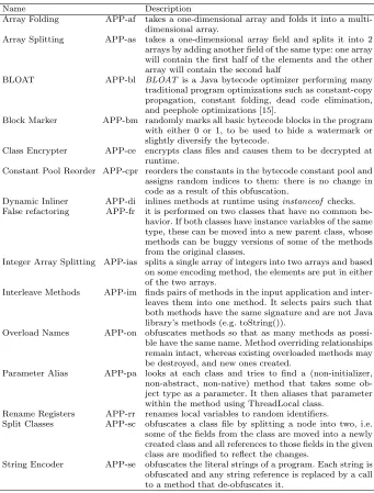 Table 1 Sandmark – Description application level obfuscation algorithms (APP).