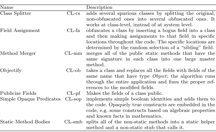 Table 2 Sandmark – Description of class level obfuscation algorithms (CL).