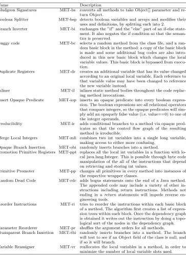 Table 3 Sandmark – Description of method level obfuscation algorithms (MET).