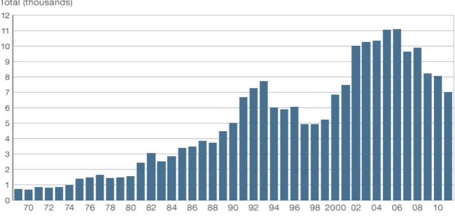 Figure 2 Firearms Offences in England and Wales 1969 to 2011 