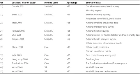 Table 1 Methods used in calculating the Smoking Attributable Mortality (SAM) by location and date of study