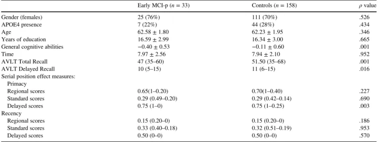 Table 1. Demographics, cognitive level, and serial position performance between MCI-progressive and MCI-nonprogressive participants