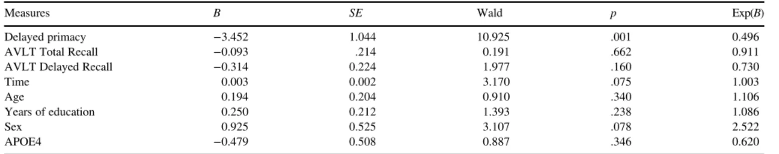 Table 3. Logistic regression predicting progression to early MCI based on delayed primacy performance at baseline