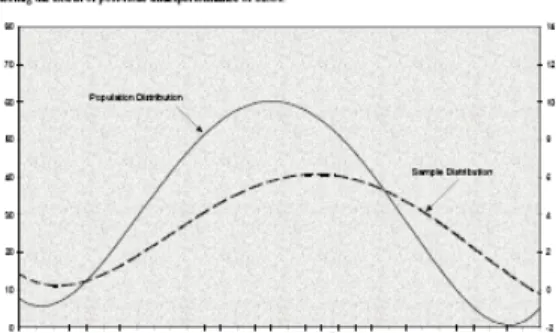 Figure II shows that while the population  distribution approximates normality, our sample  distribution is skewed to the right and exhibits  positive kurtosis