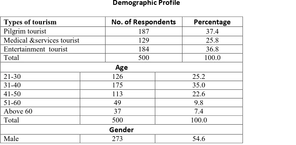 TABLE 4.1 Demographic Profile 