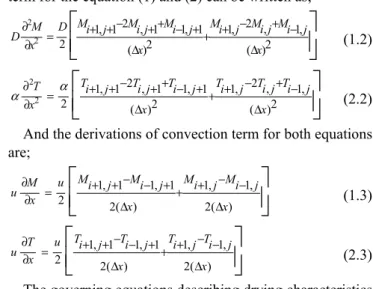 TABLE 1: P ARAMETERS OF MASS AND  H EAT  T RANSFER  E QUATION Notation 