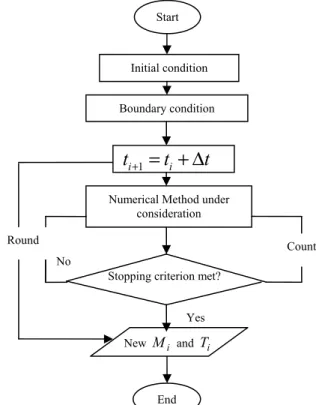 Figure 1 shows the flow of calculation to simulate  temperature and moisture behavior inside herbs material  during dehydration process