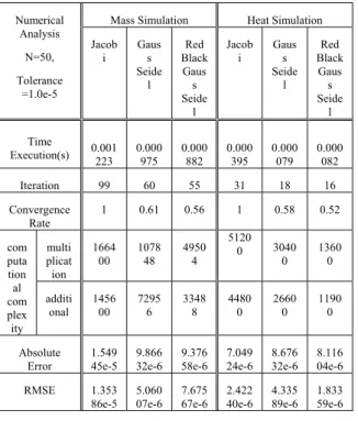 TABLE 3: N UMERICAL  A NALYSIS FOR  E ACH  M ETHOD IN  M ASS AND  H EAT  S IMULATION Numerical  Analysis   N=50,   Tolerance  =1.0e-5 