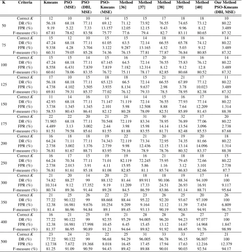 Table 4: Comparison of our proposed method with some other methods