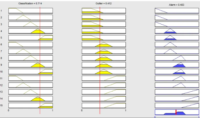 Figure 3: The sample solution area (fuzzy inference) of proposed fuzzy detection system