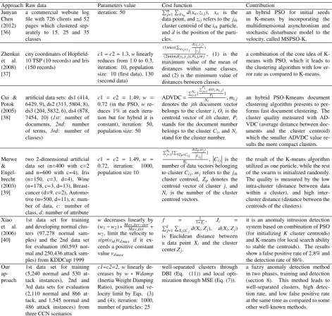 Table 1: Comparison of hybrid PSO + K-means approaches in clustering problems