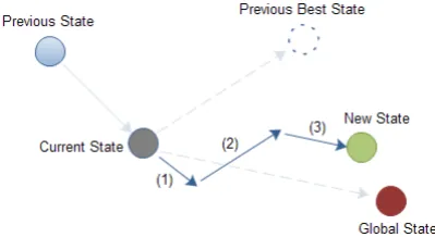 Figure 1: Description of velocity and position updatesin PSO for a 2-dimensional parameter space