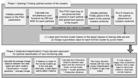 Figure 2: Two steps of the proposed fuzzy anomaly detection system in CCN