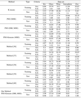 Table 3: Classiﬁcation error (%) for our proposed method and applied methods