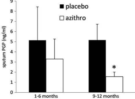 Figure 1Azithromycin treatment decreases prolineproline (PGP) levels in sputum of patients with chronicobstructive pulmonary disease compared with placebo