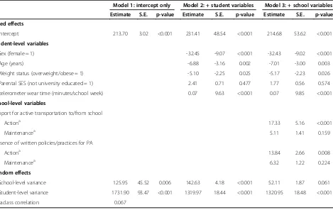 Table 3 Estimates for multilevel regression of week day physical activity as a function of student and schoolcharacteristics (Toronto, Ontario; 2010-2011)