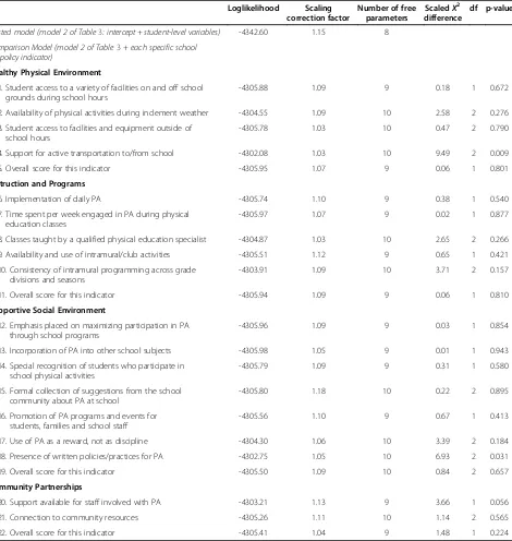 Table 4 Nested model comparisons - results from the chi-square difference testing based on loglikelihood values andscaling correction factorsa (Toronto, Ontario; 2010-2011)