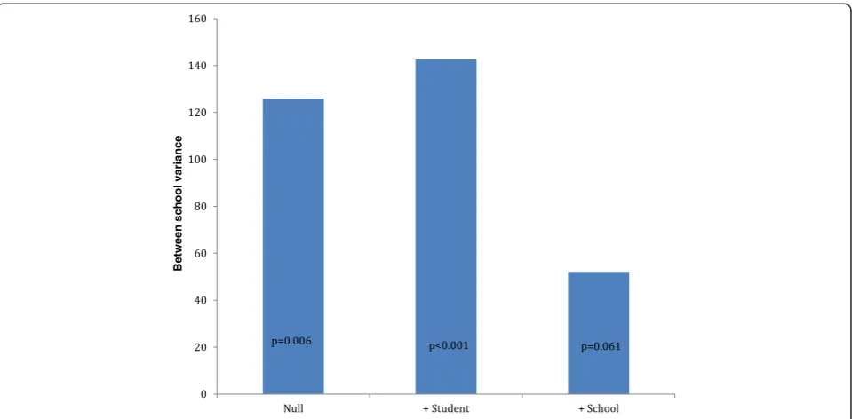 Figure 1 Change in between-school variance with the sequential addition of student-level and school physical activity policy variables(Toronto, Ontario; 2010-2011).