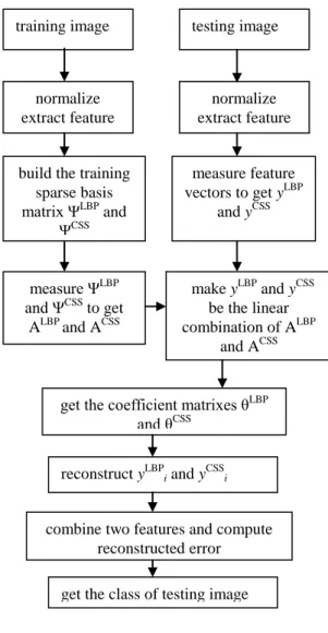 Fig 7. The figure of recognition rate of three methods Fig 5. The flow diagram of CS classification 