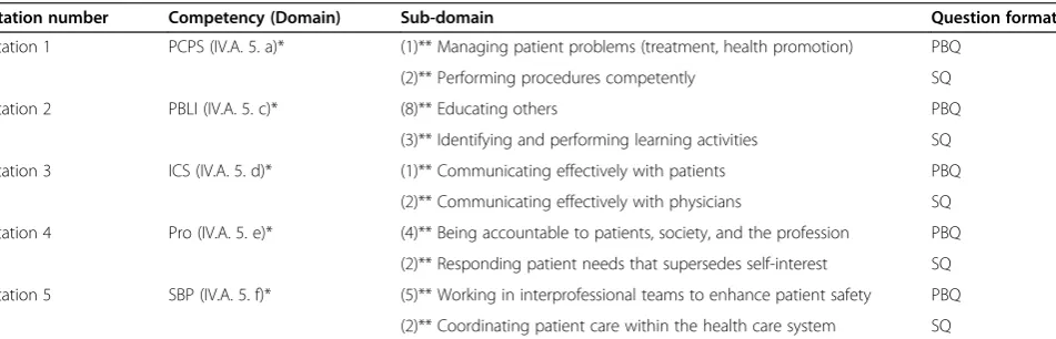 Table 1 Competencies (Domains), subdomains, and question types in the MMI stations