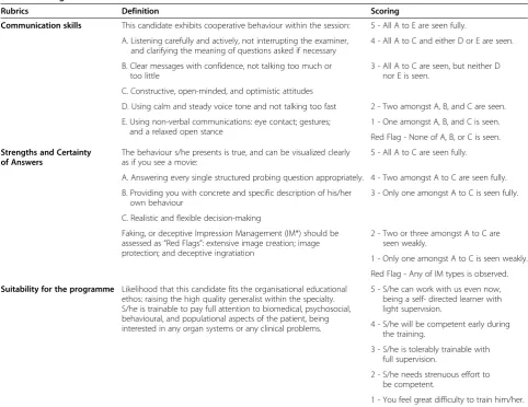 Table 3 Rating rubrics