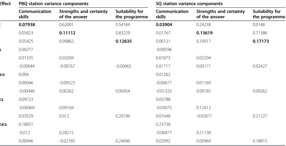 Table 5 The Decision (D) study for the PBQ and the SQstation formats