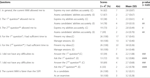 Table 6 Post-MMI surveys