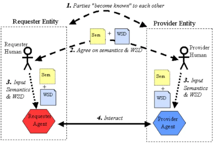 Fig. 1. The General Process of Engaging a Web Service (source: [2])