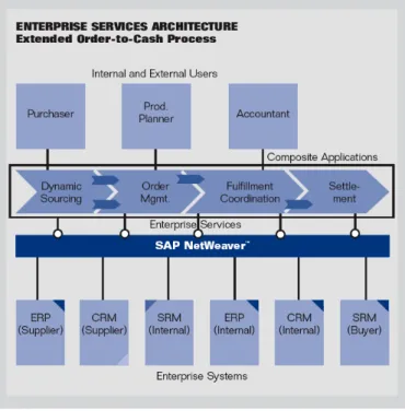 Fig. 3. Using Web-Services-based techniques to automate business processes involving components from different providers (source: [13])