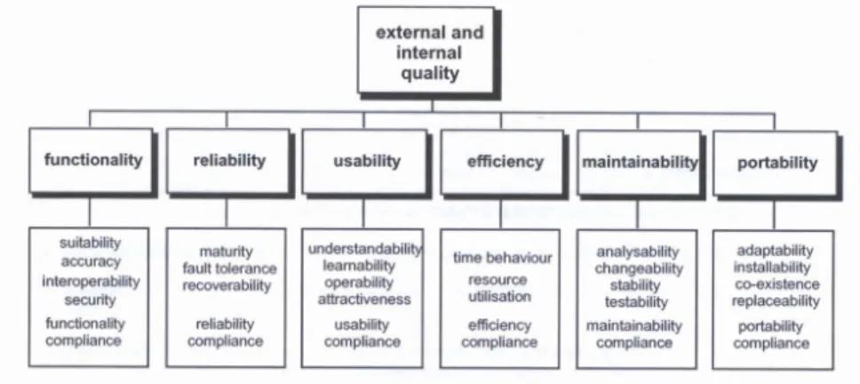 Figure 3: ISO 9126 Internal and External Quality Characteristics  Level 5:  Major  review:  review  code  logic,  algorithms, 