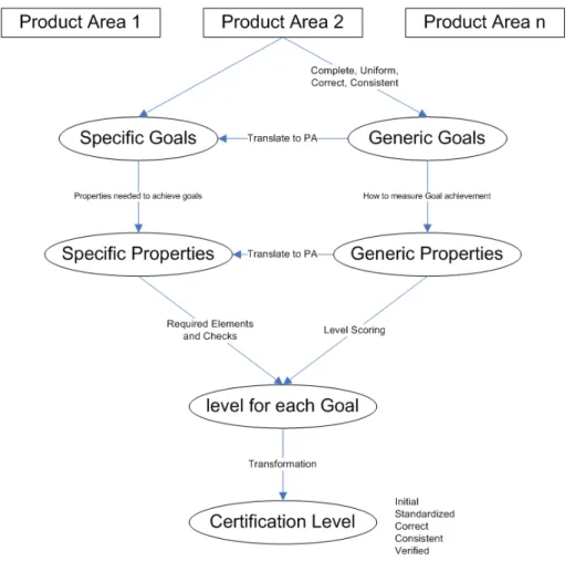 Figure 1: Concepts of the Certification Model 