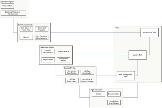 Figure  2  shows  the  areas,  their  elements  and  their  interrelations.  We  have  put  the  areas  in  the  traditional  V-layout