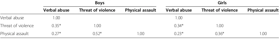 Table 2 Pearson’s correlation between types of bullying at school or on a school bus